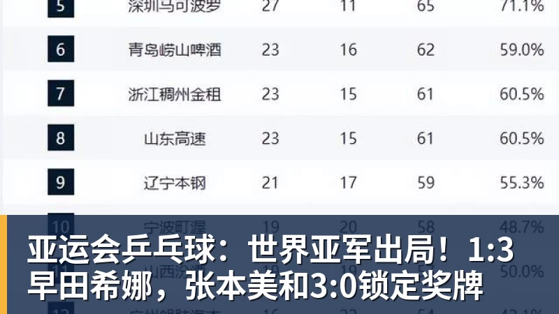 谈球吧亚运会乒乓球：世界亚军出局！1:3早田希娜，张本美和3:0锁定奖牌