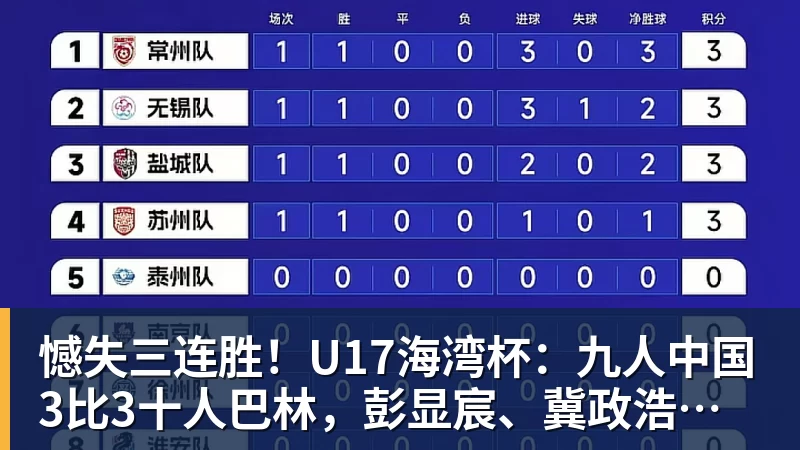 谈球吧憾失三连胜！U17海湾杯：九人中国3比3十人巴林，彭显宸、冀政浩染红，杨宸硕世界波